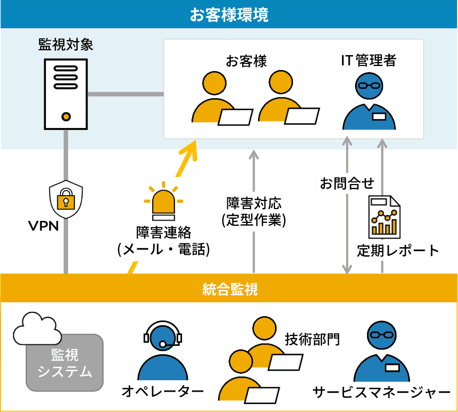 統合監視とは？